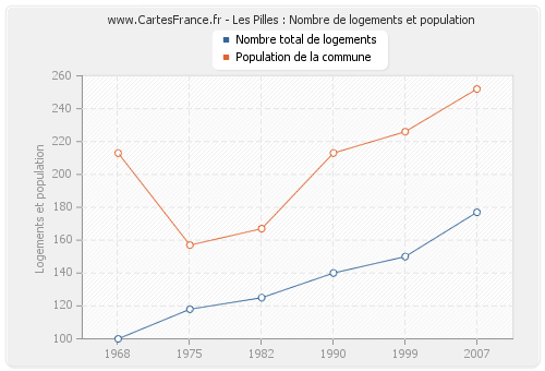 Les Pilles : Nombre de logements et population